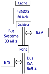 Bus du 486DX2