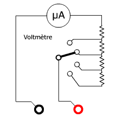 Le voltmètre est un micro-ampèremètre monté en série avec une résistance élevée