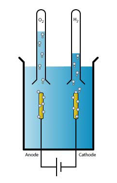 Electrolyse de l'eau