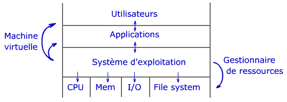 Le sytème d'exploitation est une couche logicielle