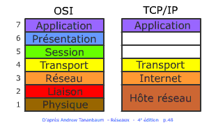 TCP/IP vc OSI