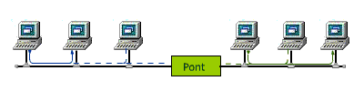 Pont placé entre deux segments de réseau